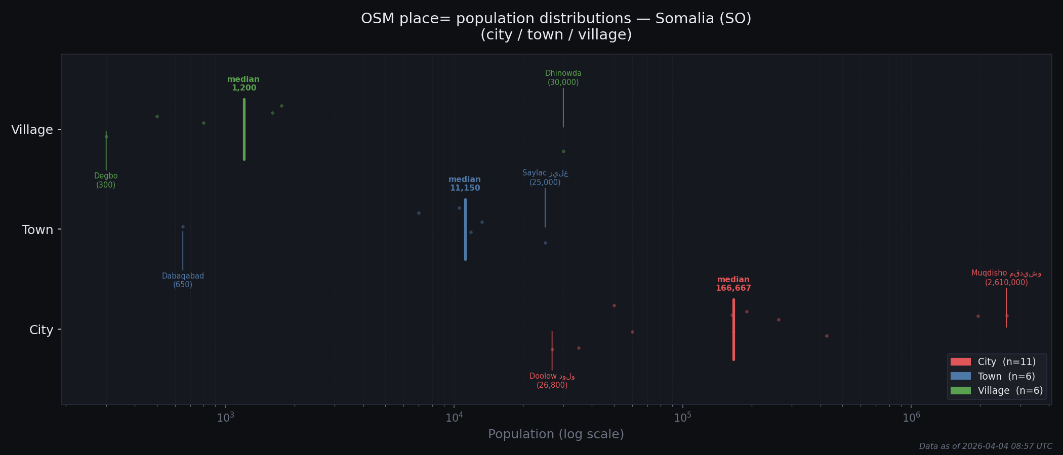Population distribution plot for Somalia