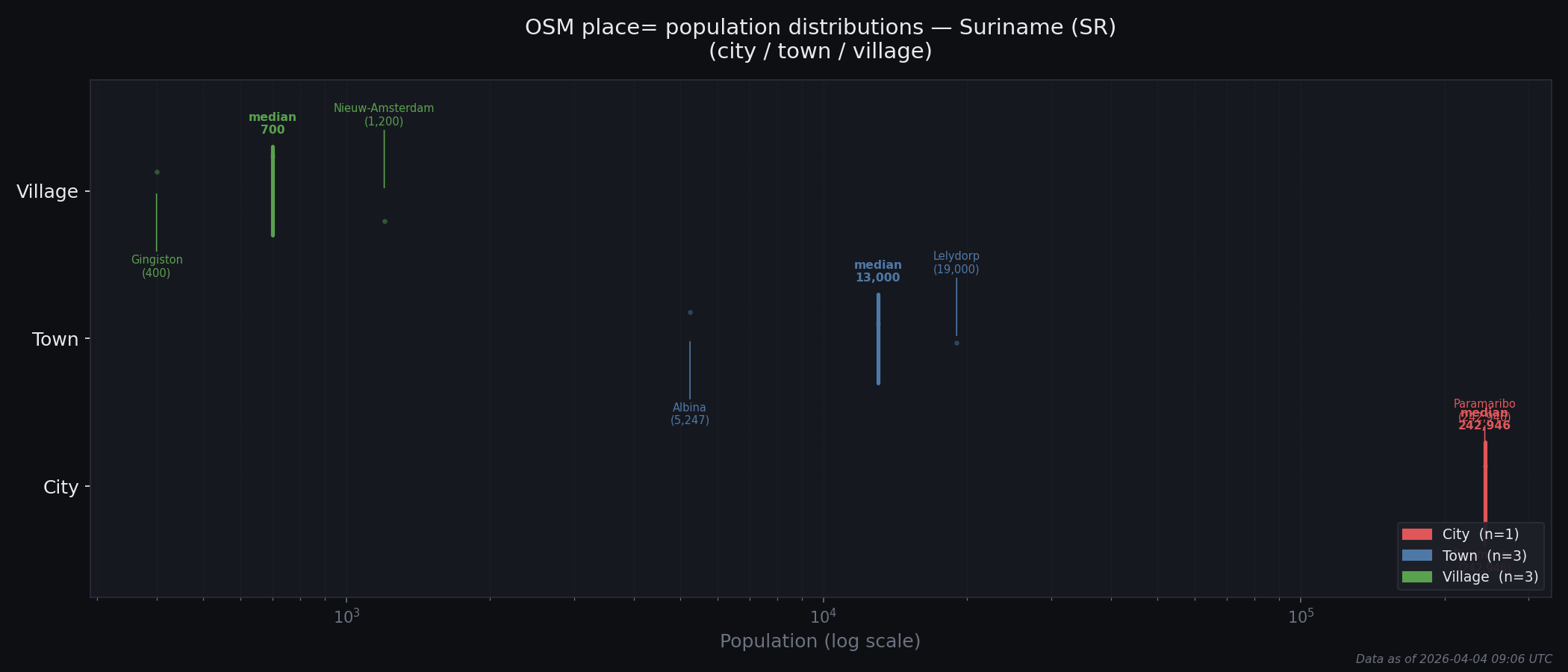 Population distribution plot for Suriname