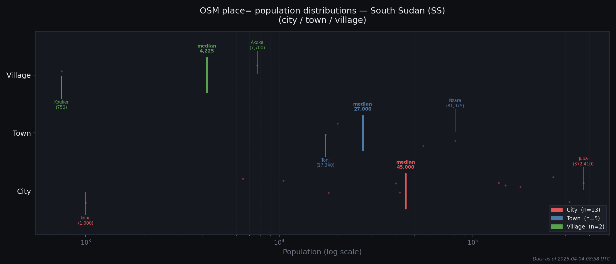 Population distribution plot for South Sudan