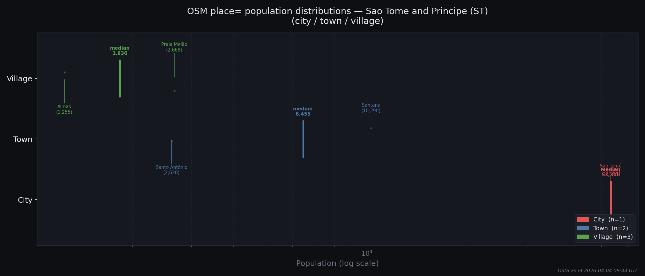 Population distribution plot for Sao Tome and Principe