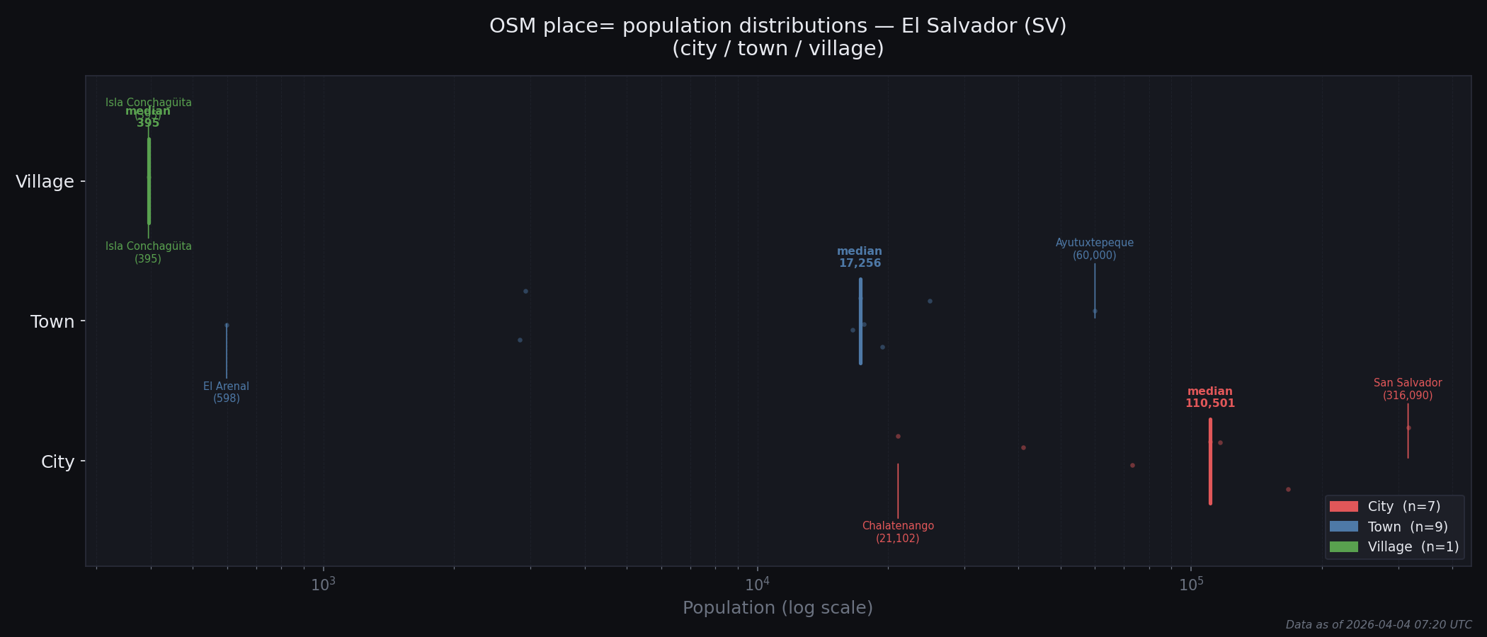 Population distribution plot for El Salvador