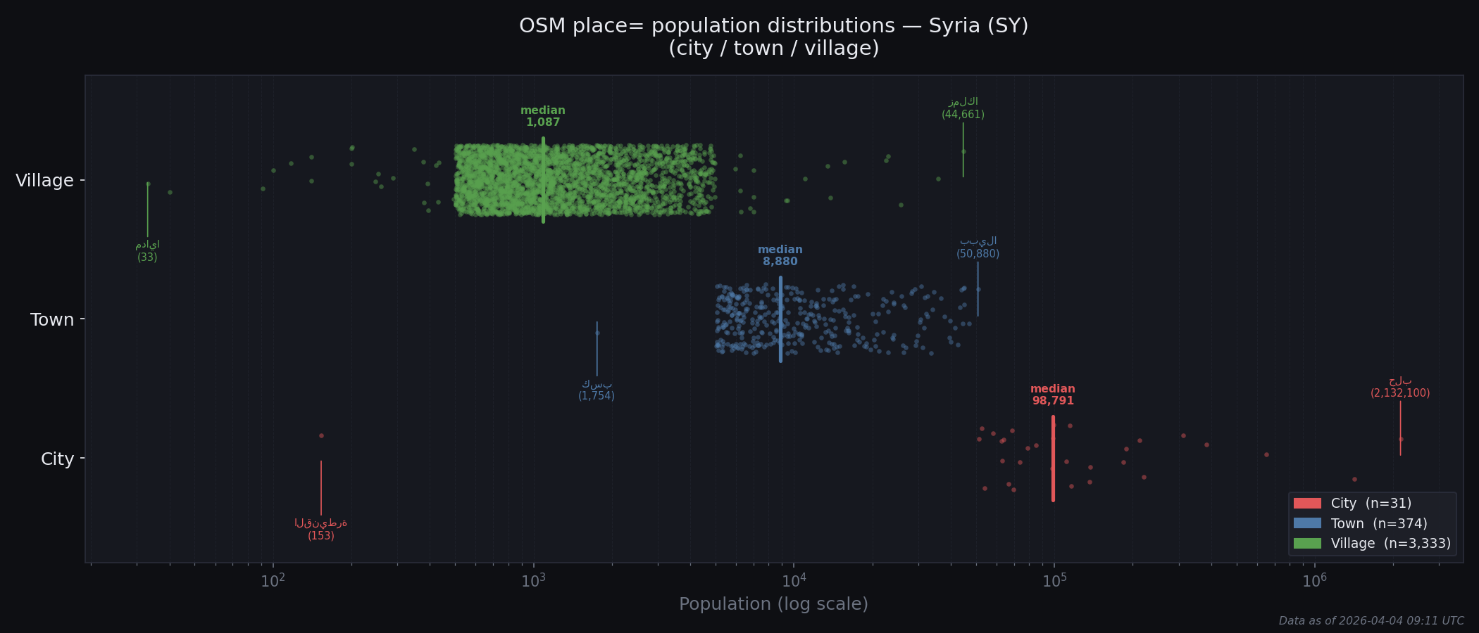 Population distribution plot for Syria