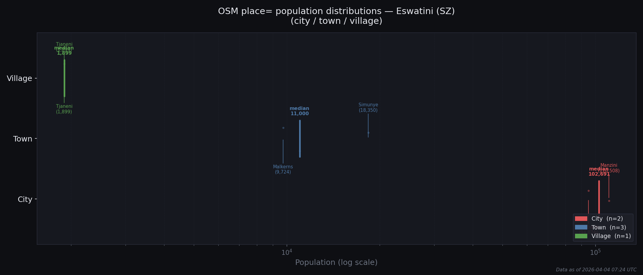 Population distribution plot for Eswatini