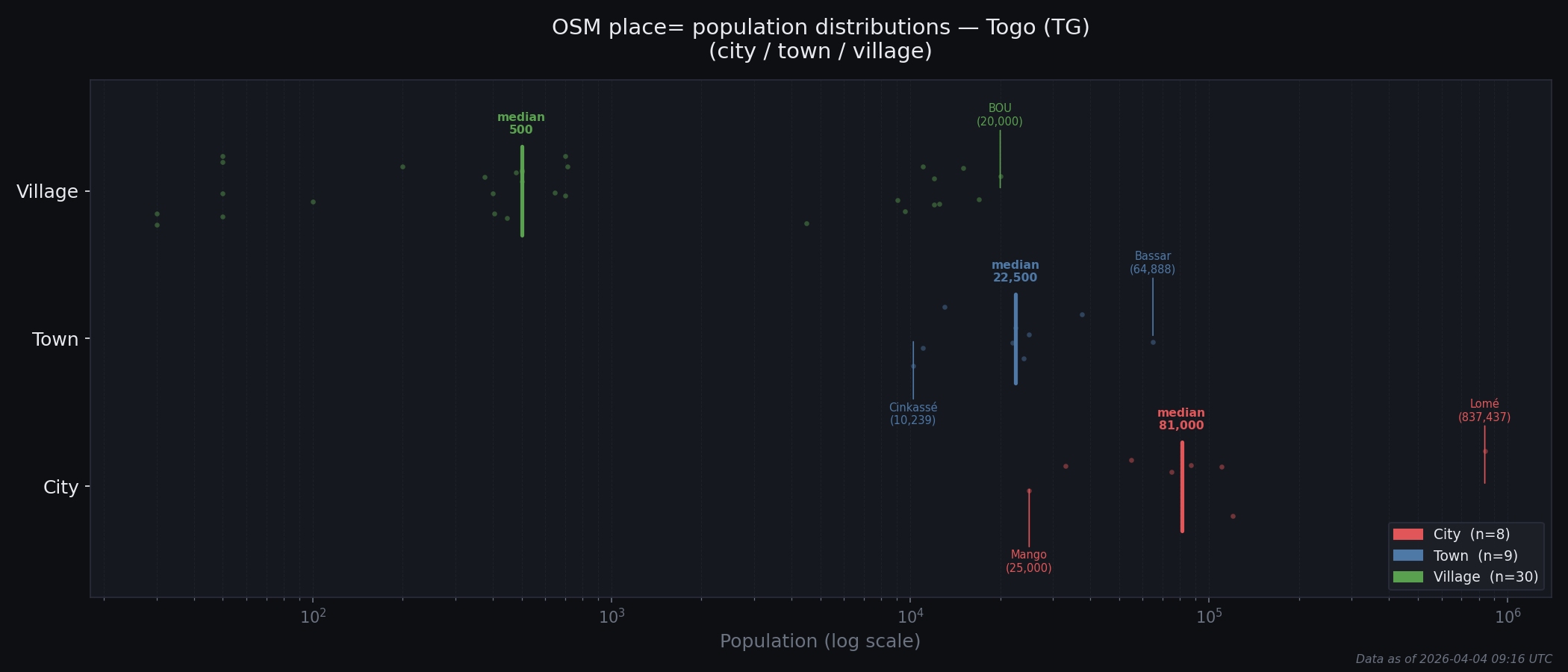 Population distribution plot for Togo