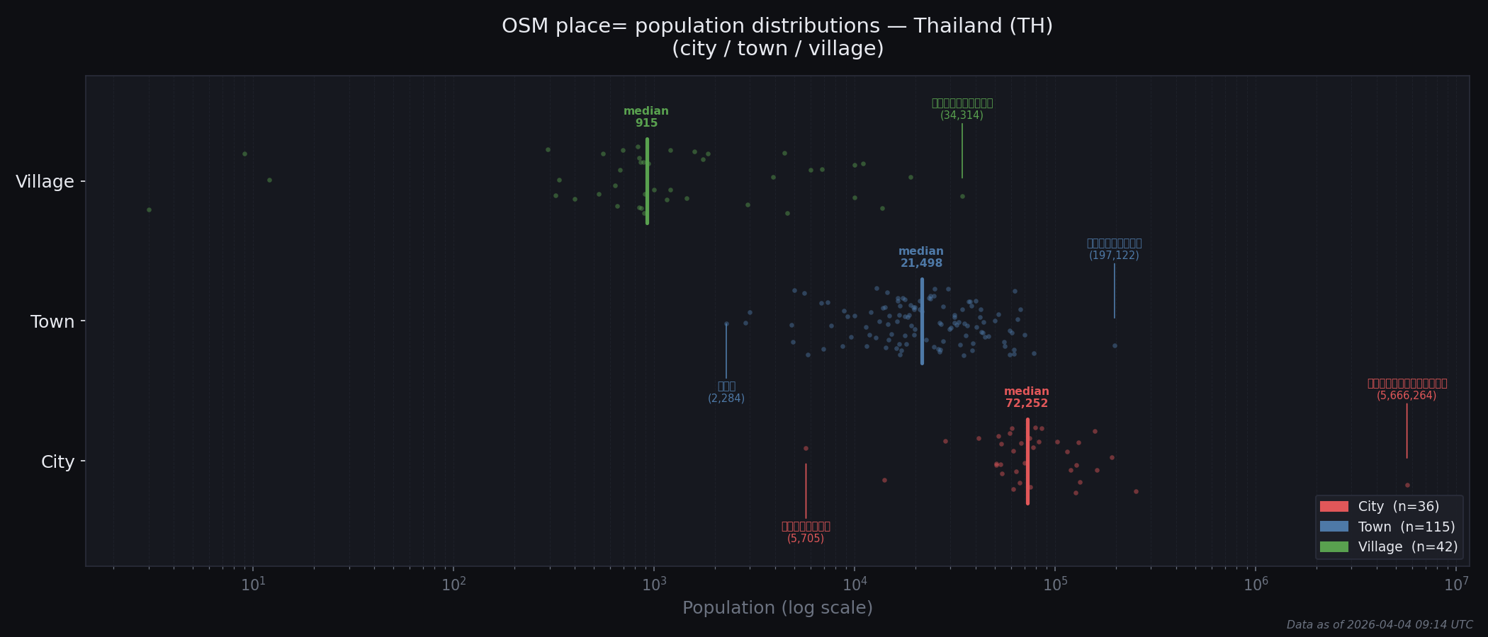 Population distribution plot for Thailand