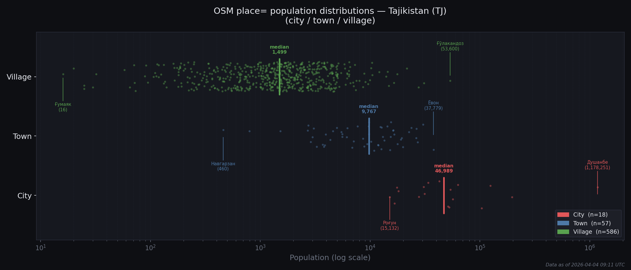 Population distribution plot for Tajikistan