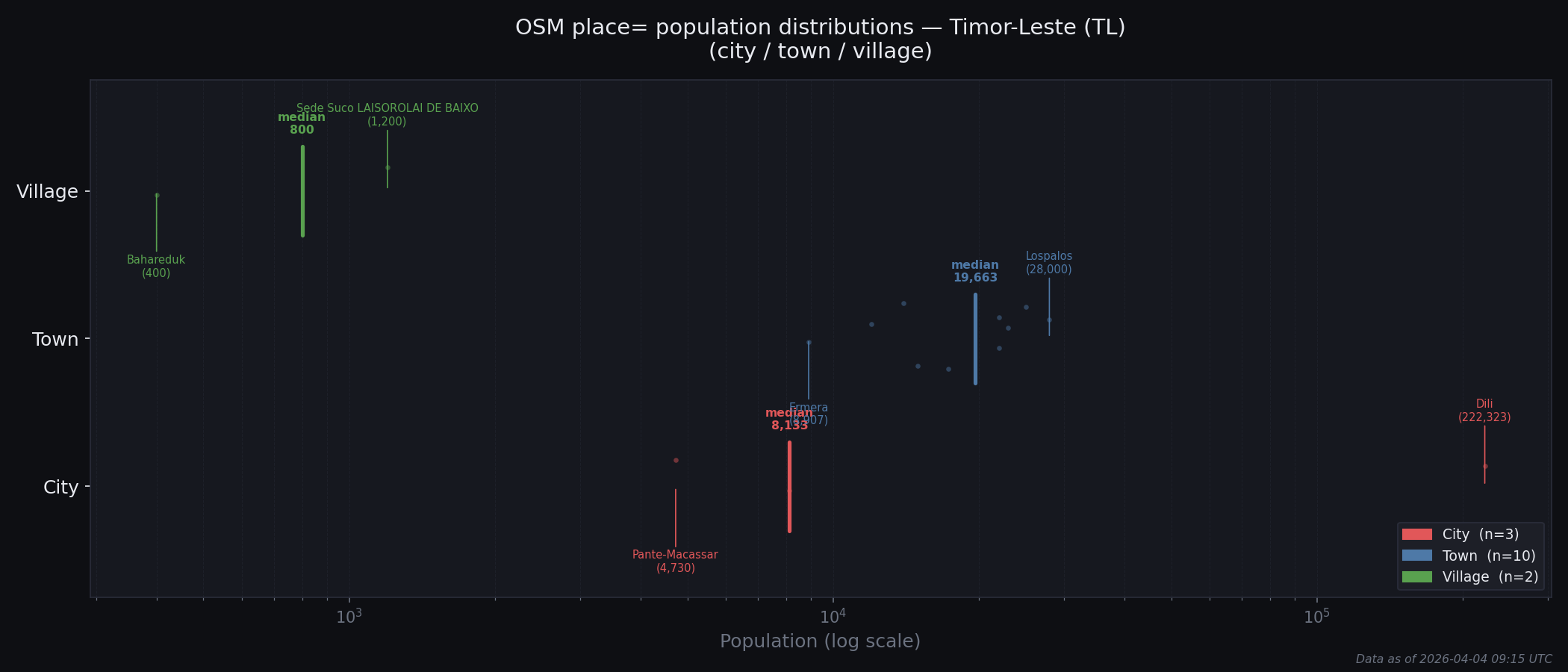 Population distribution plot for Timor-Leste