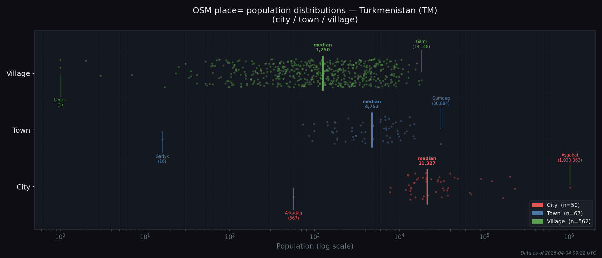 Population distribution plot for Turkmenistan