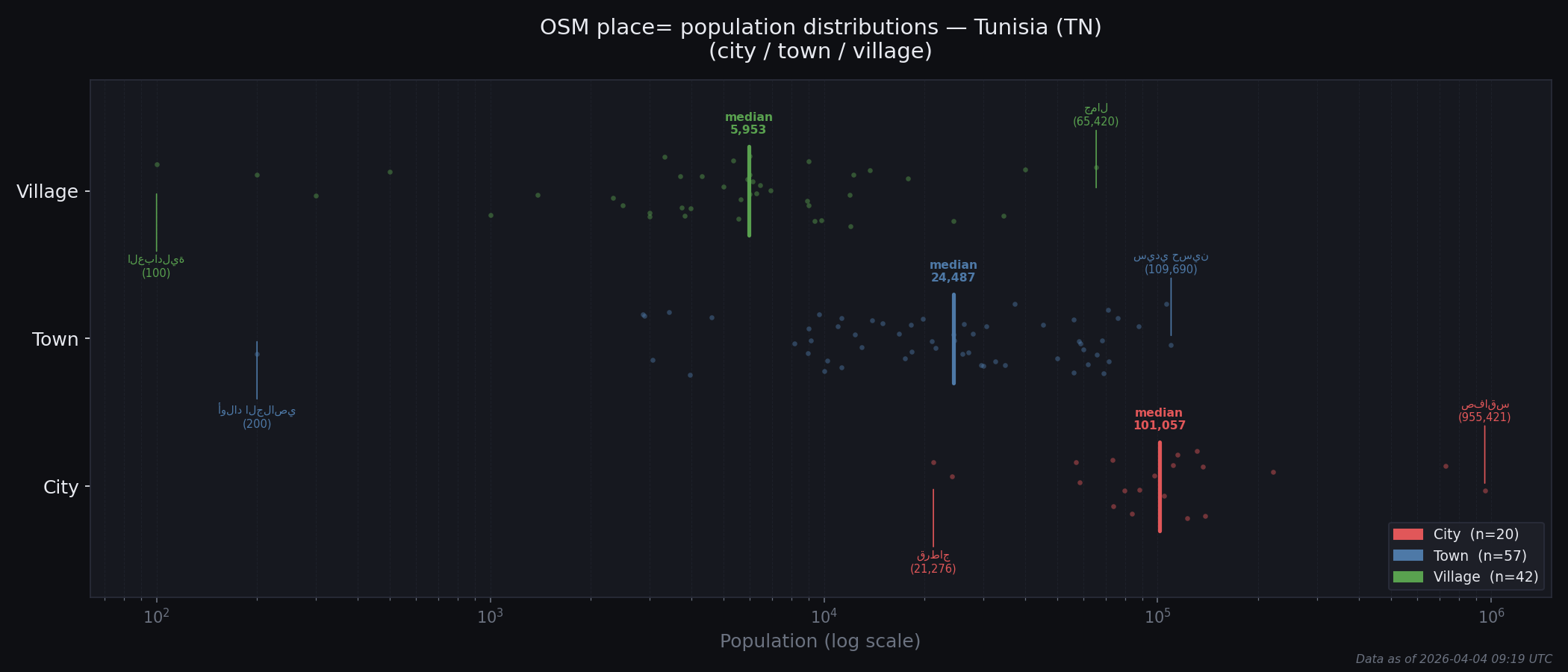 Population distribution plot for Tunisia