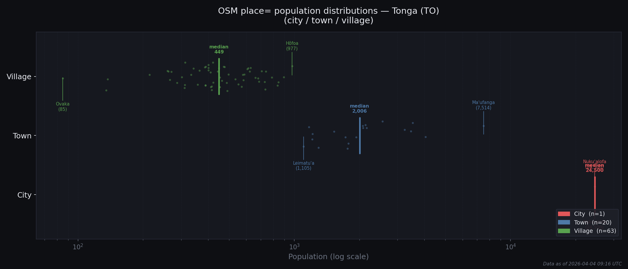 Population distribution plot for Tonga