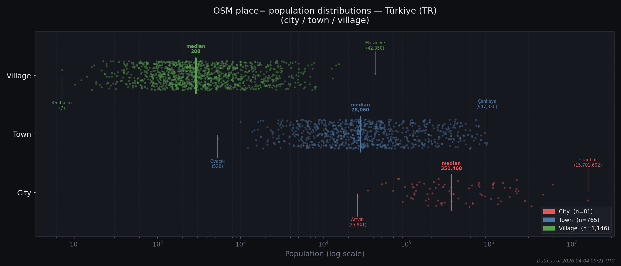Population distribution plot for Türkiye