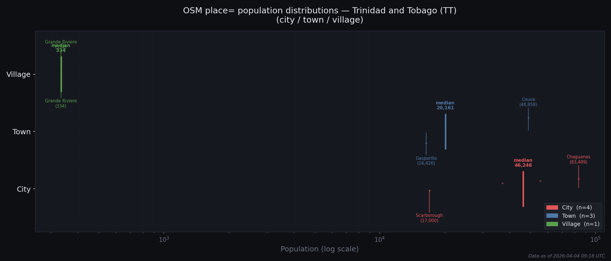 Population distribution plot for Trinidad and Tobago
