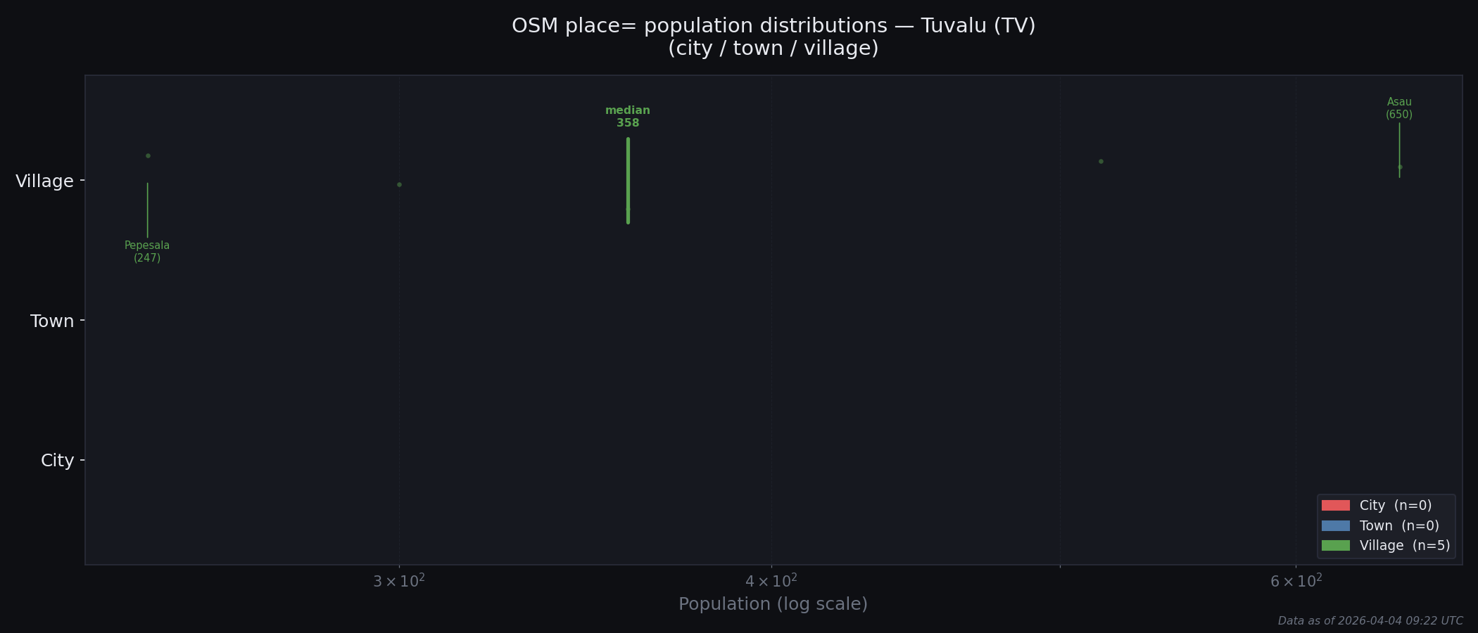 Population distribution plot for Tuvalu