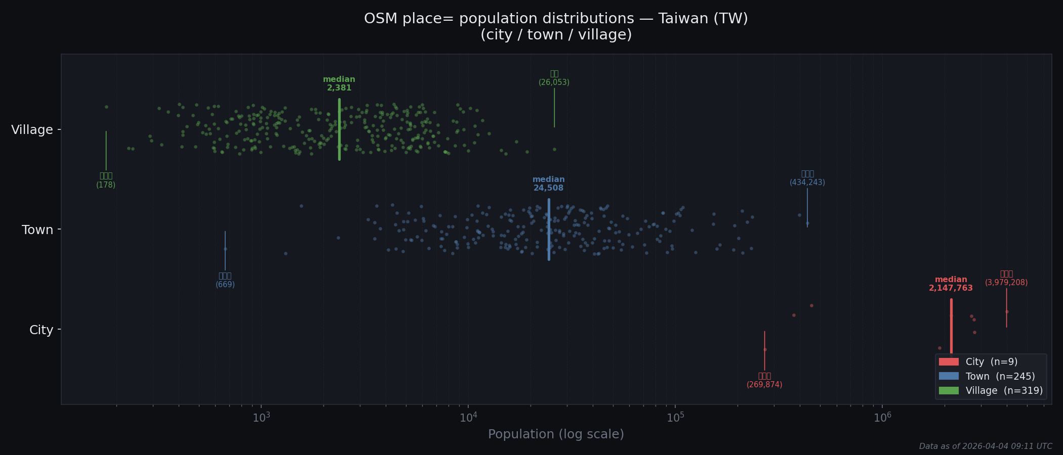 Population distribution plot for Taiwan