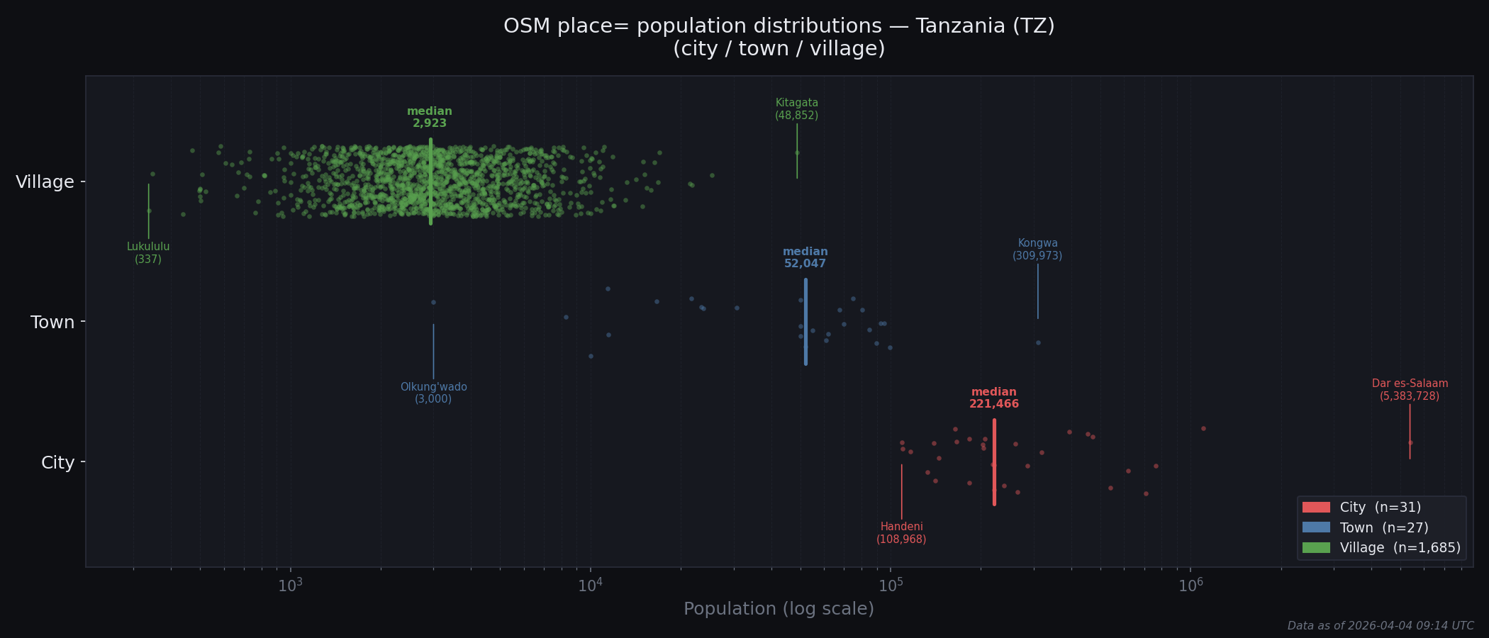Population distribution plot for Tanzania