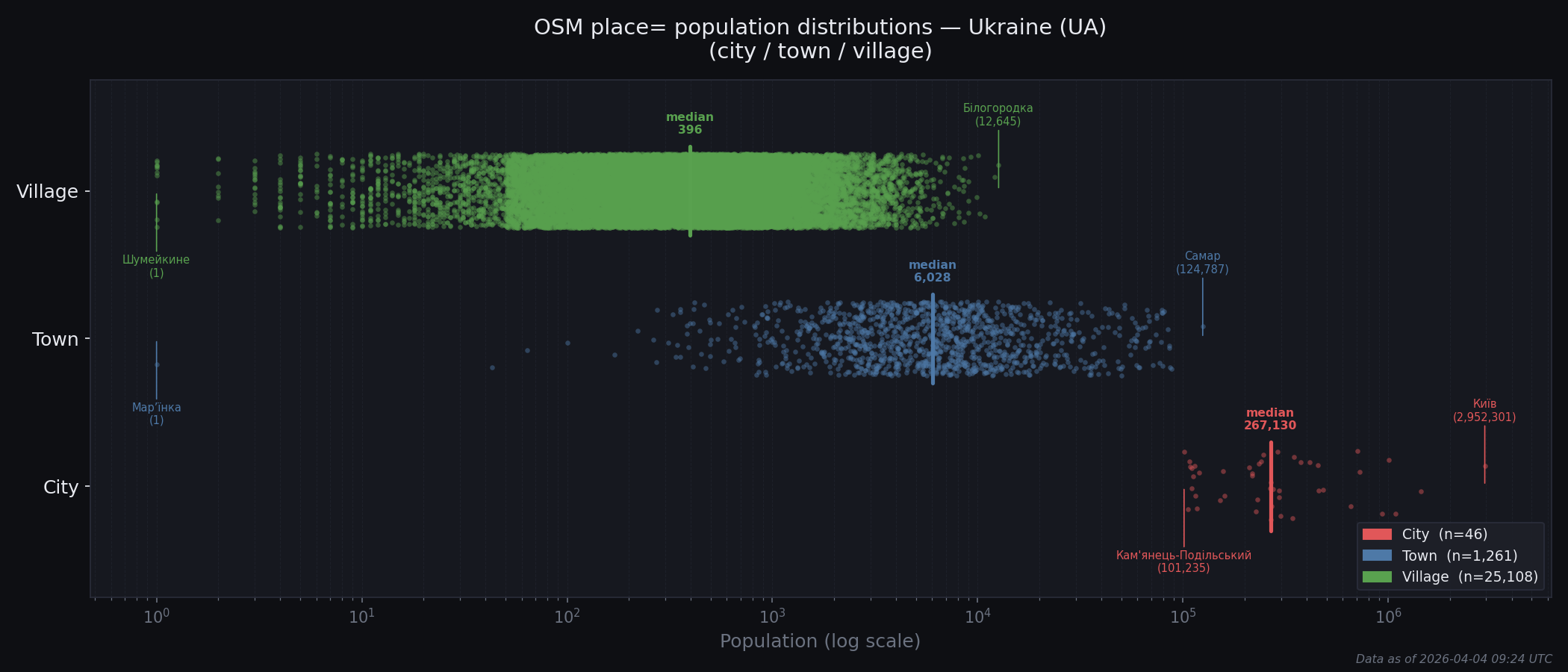Population distribution plot for Ukraine
