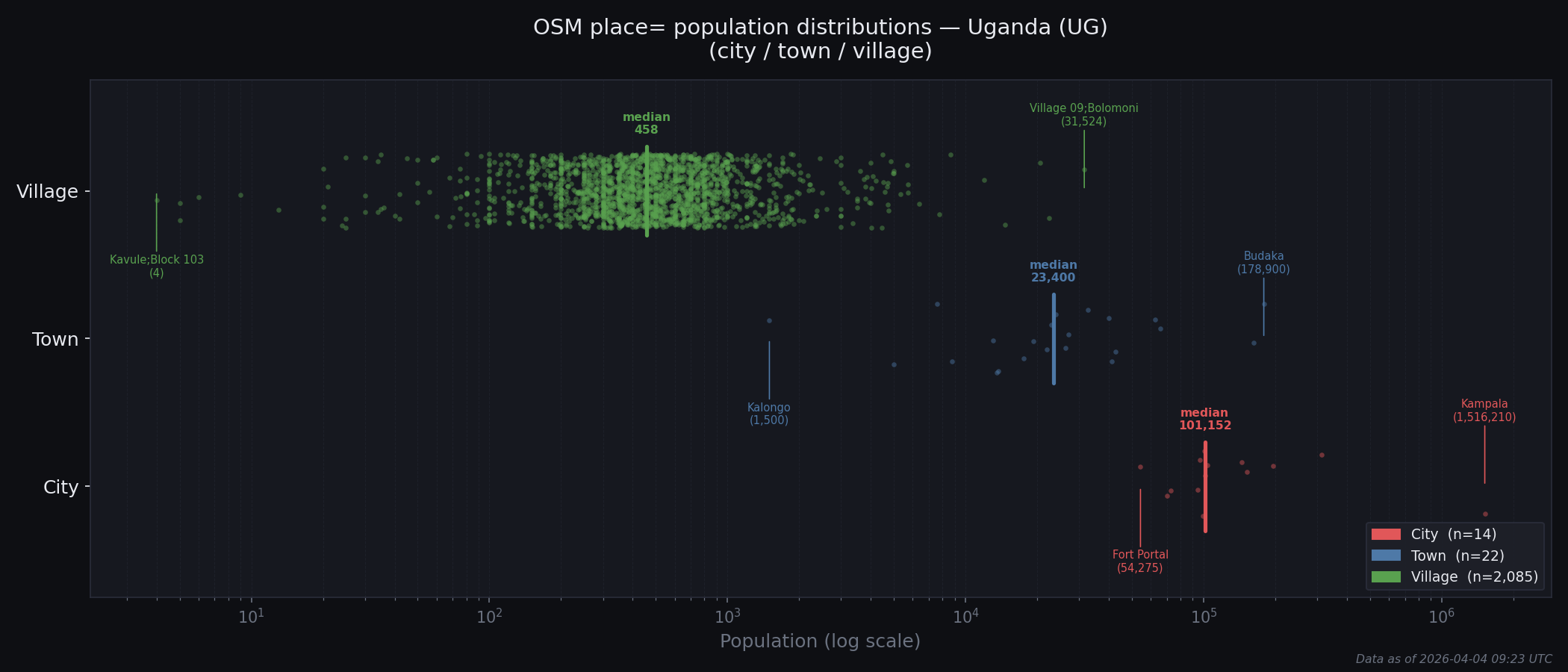 Population distribution plot for Uganda
