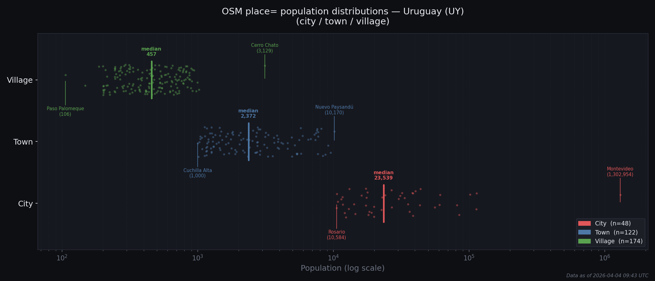 Population distribution plot for Uruguay