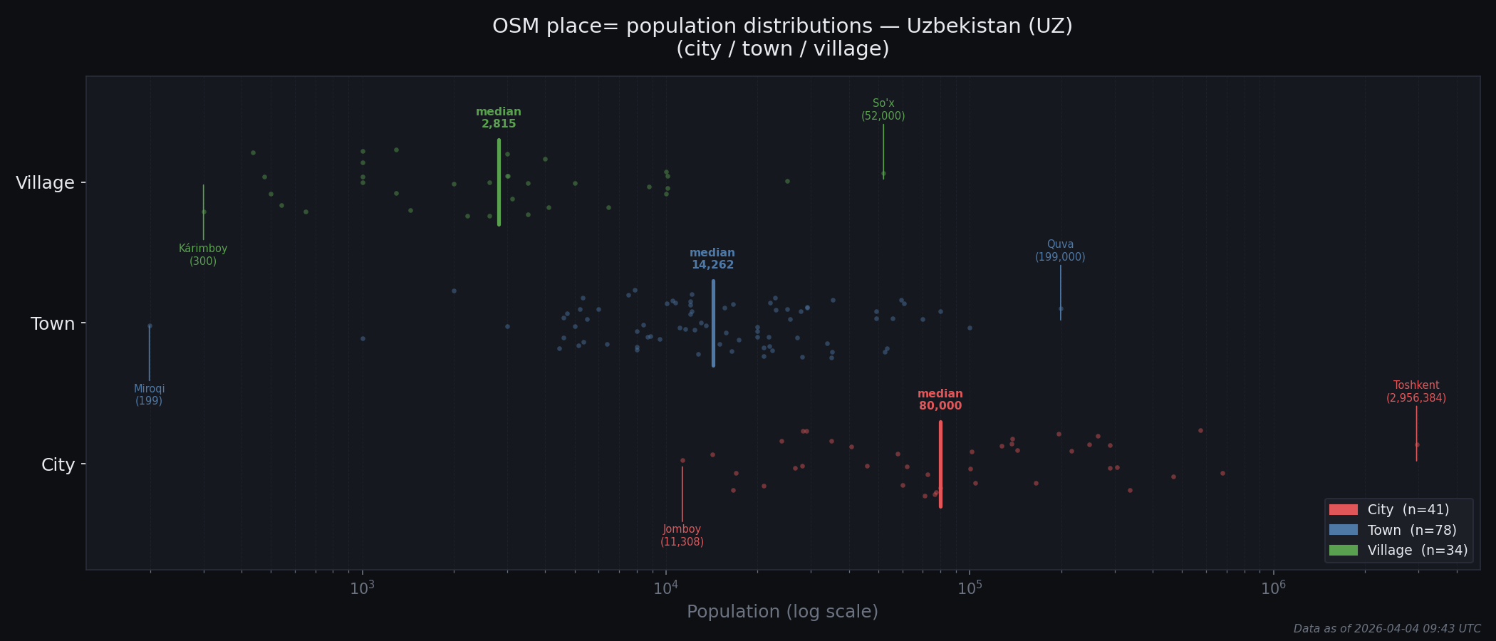 Population distribution plot for Uzbekistan