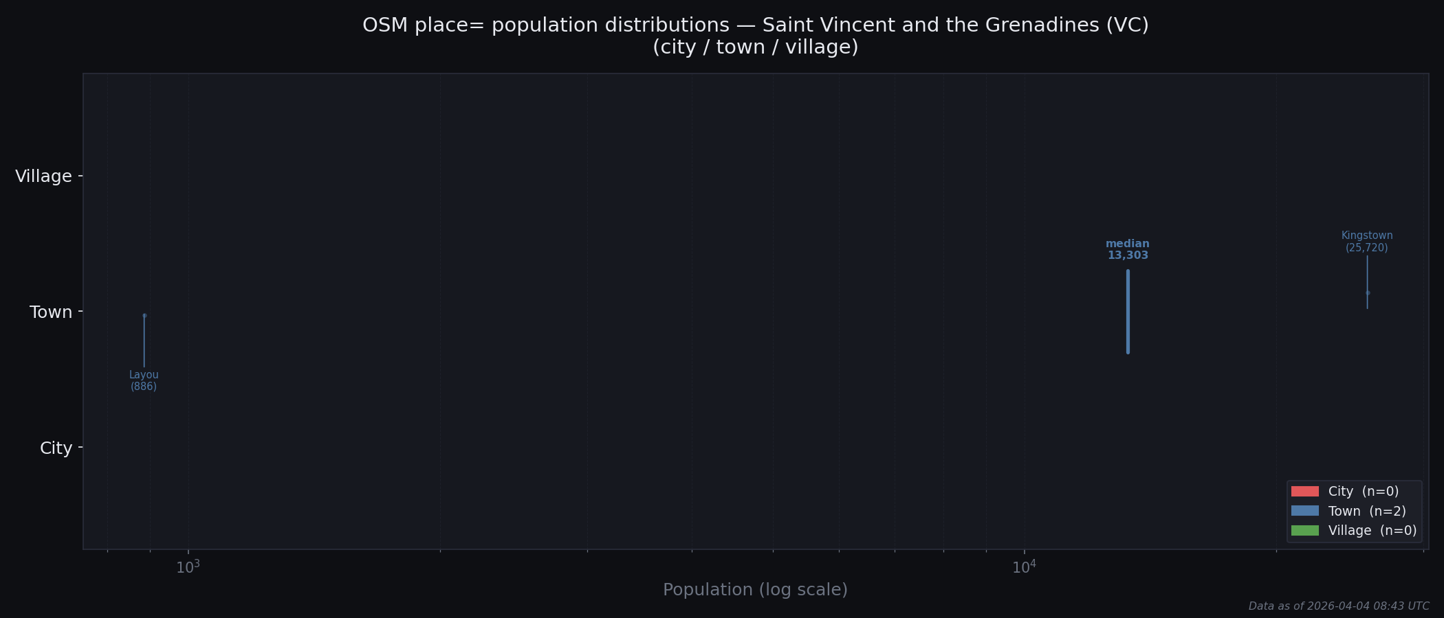 Population distribution plot for Saint Vincent and the Grenadines
