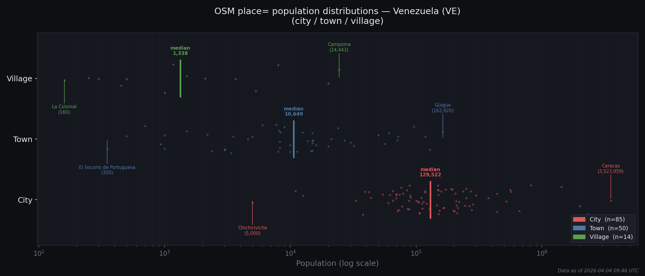 Population distribution plot for Venezuela