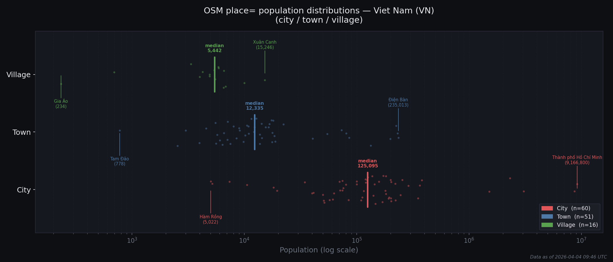 Population distribution plot for Viet Nam