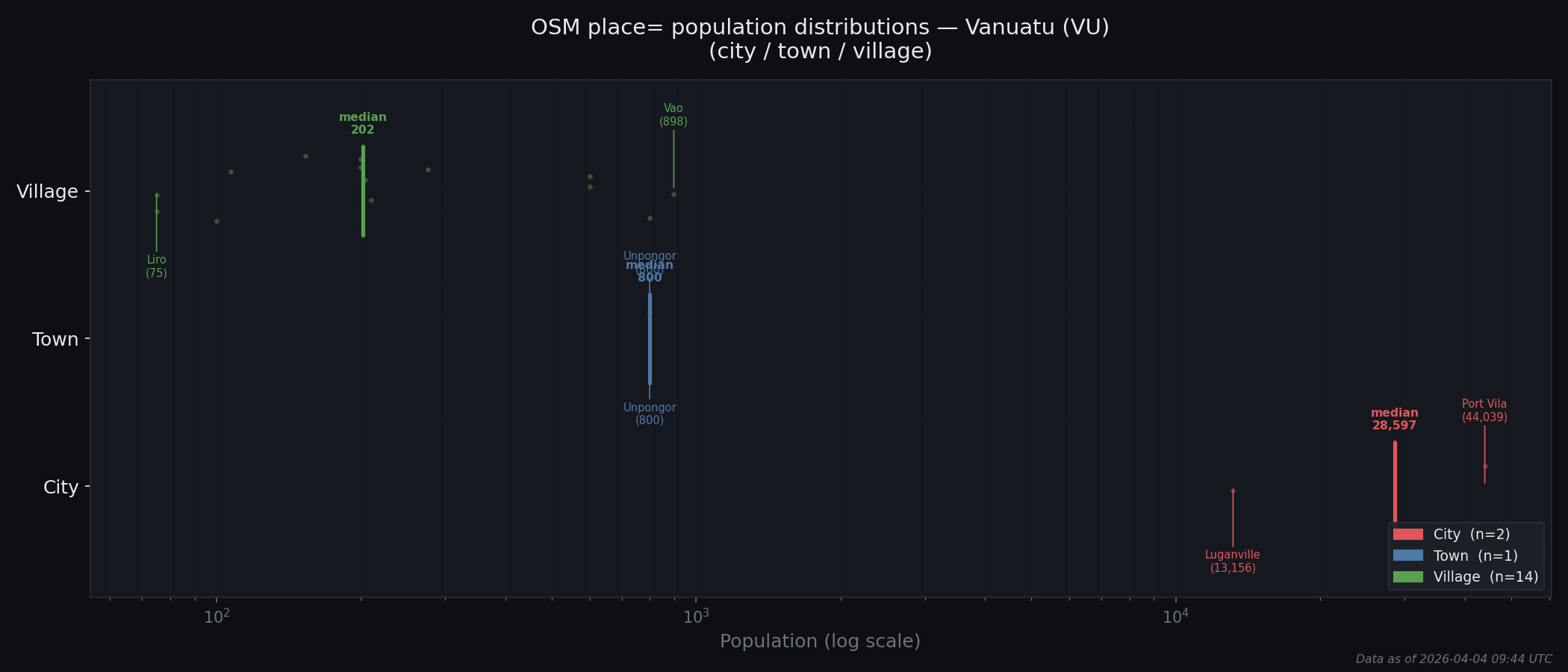 Population distribution plot for Vanuatu