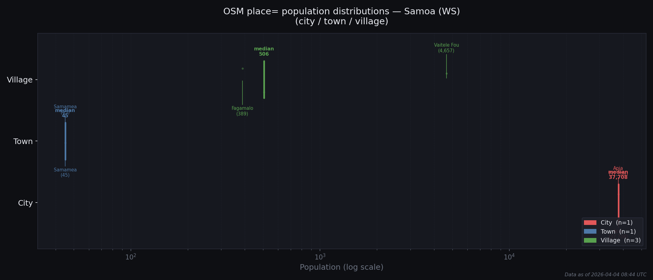 Population distribution plot for Samoa