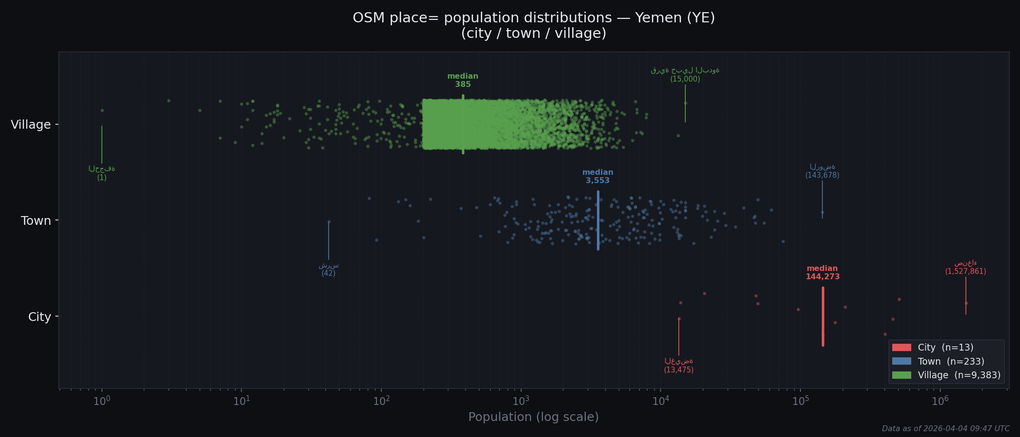 Population distribution plot for Yemen