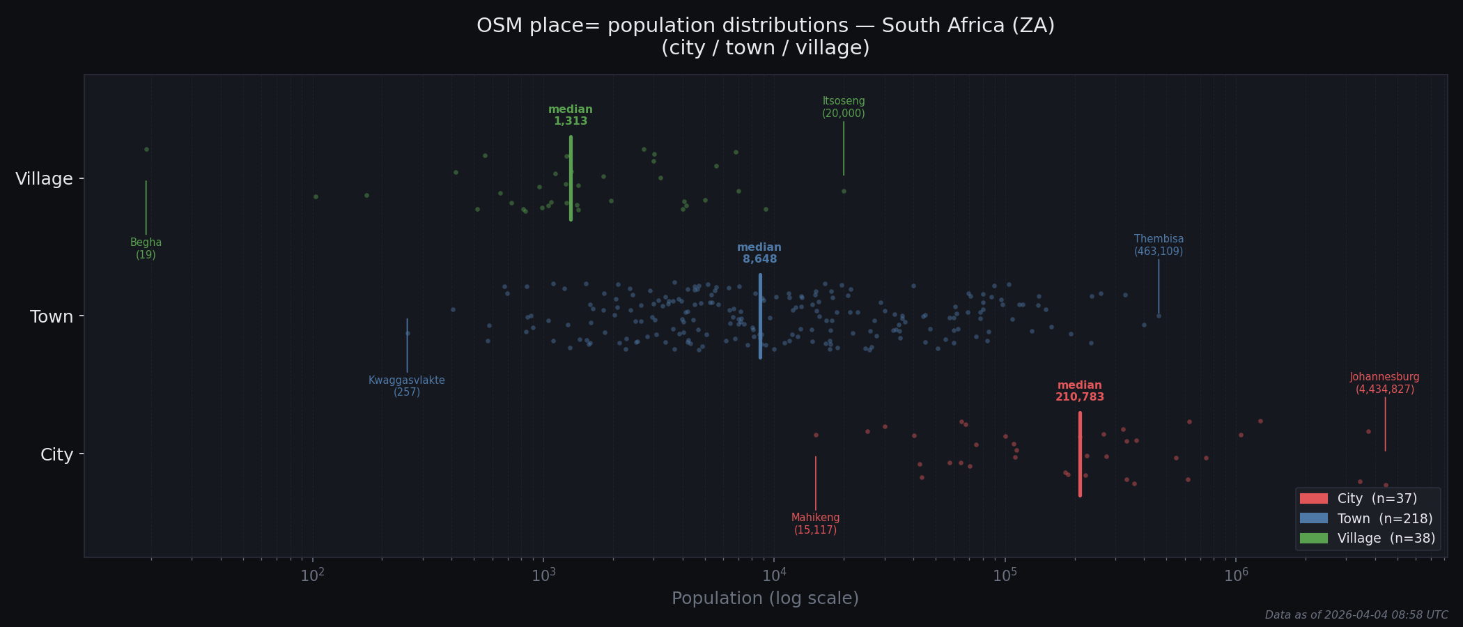 Population distribution plot for South Africa
