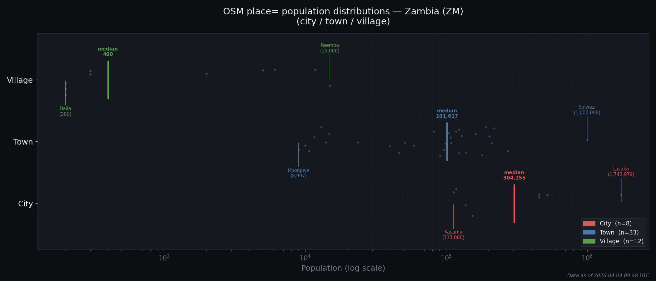 Population distribution plot for Zambia