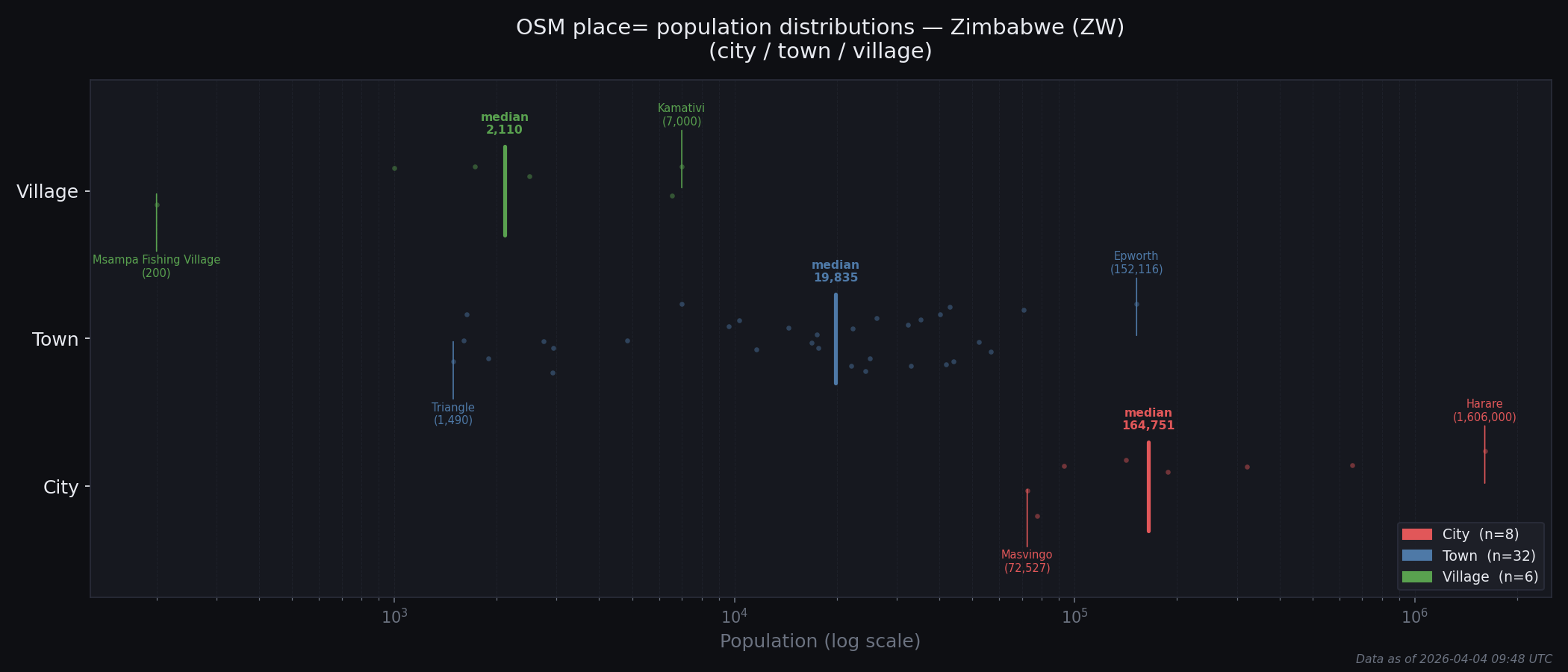Population distribution plot for Zimbabwe